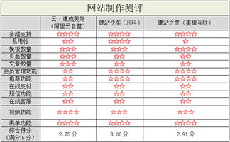 对于建站,自助建站真的好吗?