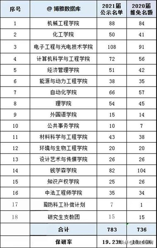 南京理工大学保研率高的原因？南京理工大学教务处工作时间