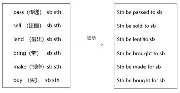 英语中被动语态怎么用 