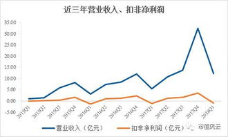 一个公司的年复合增长率报表上怎么看得出来呀.