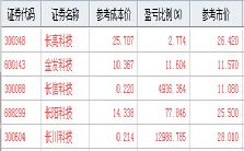 长信科技(300088)股吧