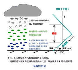 冻雨是怎样形成的,冻雨是怎样形成的?-第3张图片