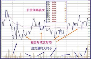 如何从盘口和分时图看出主力是否在出货？