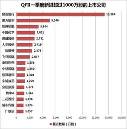 什么是QFII重仓股及最新持股动向