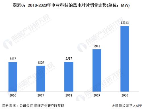 干货 2021年中国风电叶片行业龙头企业分析 中材科技 以定制化服务绑定高端客户