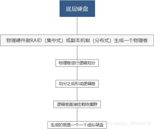 分布式存儲與集中式存儲區(qū)別