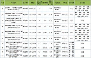 产品期限为140天，预期收益率为4.5%，起售金额为5万元，如买50万怎样算收益?