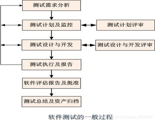 软件测试管理方法 一 软件测试流程