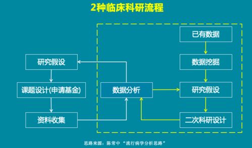 如何从零开始培养科室的临床科研思维