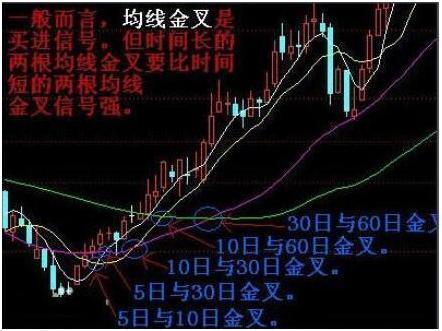 股票三金叉图解图片