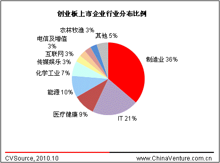 目前创业板IT行业上市公司有哪些？最好按照规模排序~~告诉我怎么查也可以