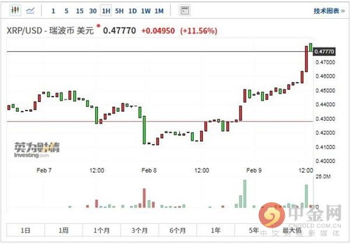 瑞波币今日价格与行情,目前一个瑞波币值多少人民币 瑞波币今日价格与行情,目前一个瑞波币值多少人民币 融资