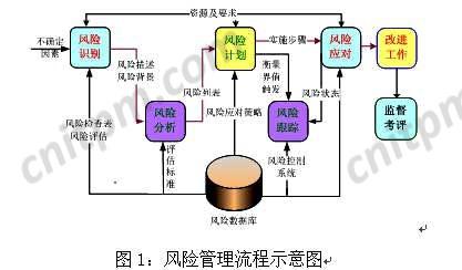 对操作风险管理意义的表述正确的有几个