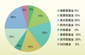 基金组合基金有什么优势？