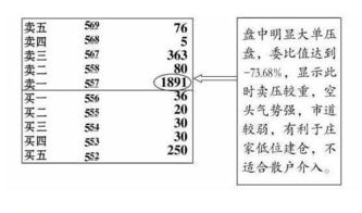 委买量、委卖量和盘外、盘内有什么区别？