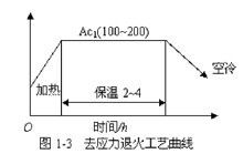 为什么要去应力退火 