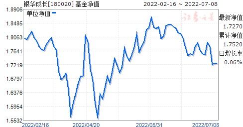 银华优选基金净值 519001