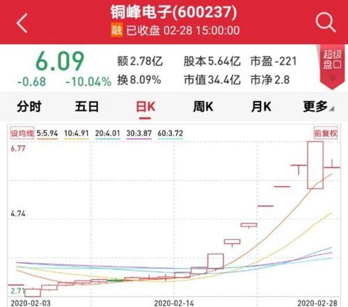 铜峰电子股票是供给侧概念股吗