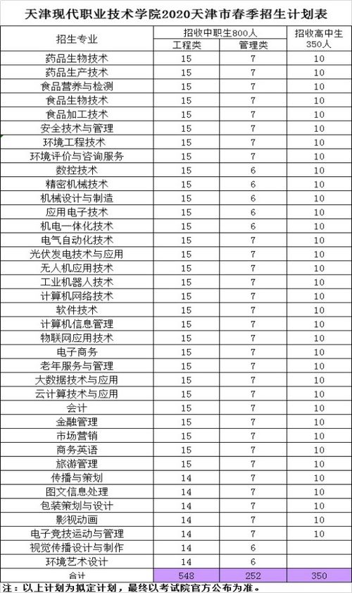 天津春考可以考哪些大学 天津职业大学分数线2021