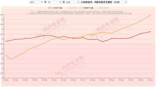 2020年1月1日,阳历新年第一天,鸡病专业网大肉食鸡苗 成鸡走势图全新发布