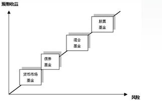 开放式基金有几种类别，特点如何？