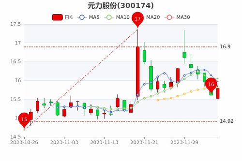 元力币最新消息行情走势