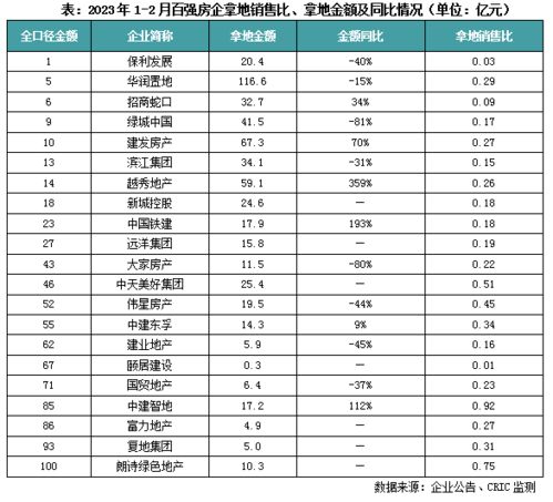 1 2月百强房企货值榜TOP3 华润置地 建发 越秀