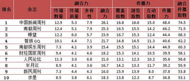 2015传媒集团融合传播榜出炉 人民网获网站融合传播第一名