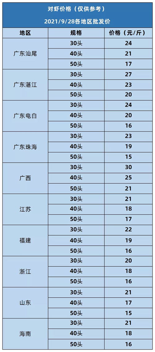 2021年9月28日对虾价格 