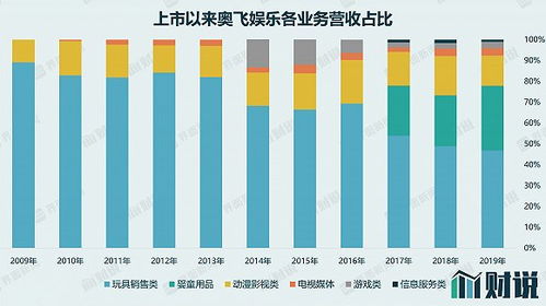 奥飞娱乐2022年一季报什么时候出