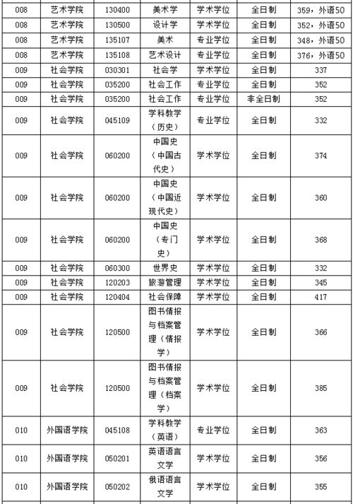 苏大考研分数线2023年 苏州大学研究生分数