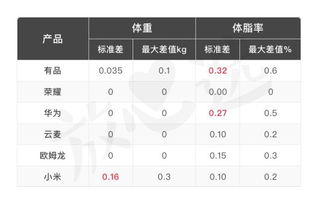 体脂秤到底是不是智商税 测完8款告诉你答案 