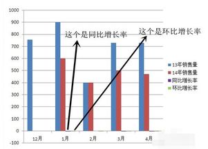 增长率怎么算