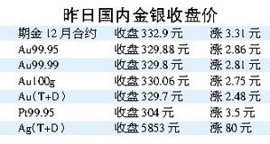 今日国际黄金收盘价会低于昨天的黄金收盘价格吗