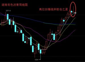 K线图上的MA5：7。85，MA10：7。91，MA20：8。24，M60：7。94 分别是什么意思？