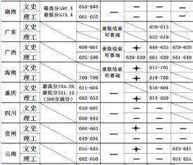 南开大学2011年录取分数线？南开大学历年录取分数线