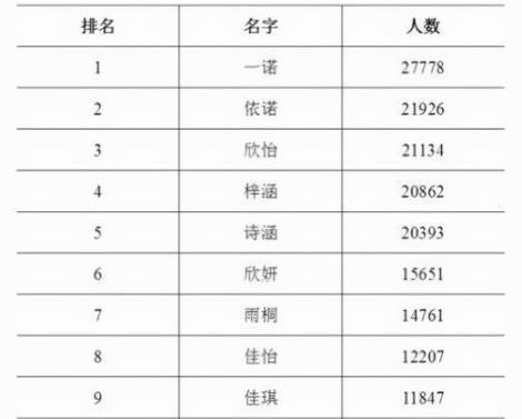 我国使用率较高的名字排行,榜首重复率达29万人,你是否在其中