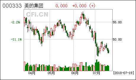 2021买美的集团股票最少要多少钱