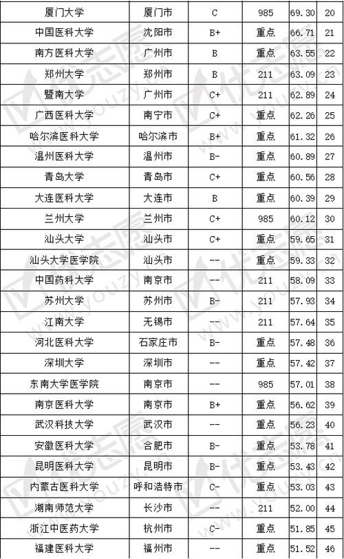 想要学习临床医学,哪些大学值得报考 考取难度top100院校分析