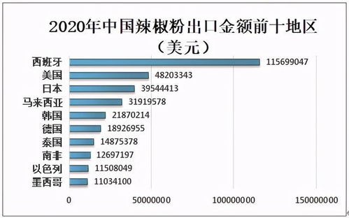 2020年全球及中国辣椒种植面积 产量及贸易情况分析