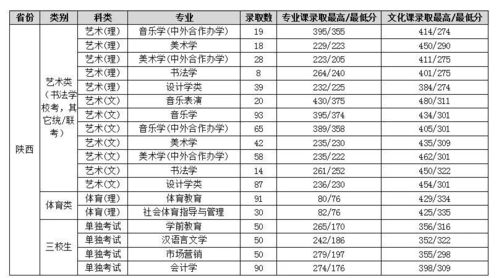 350分能上的师范学校 分数线最低的二本大学有哪些