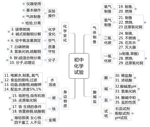 化学类知识