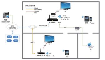 智能家庭网关