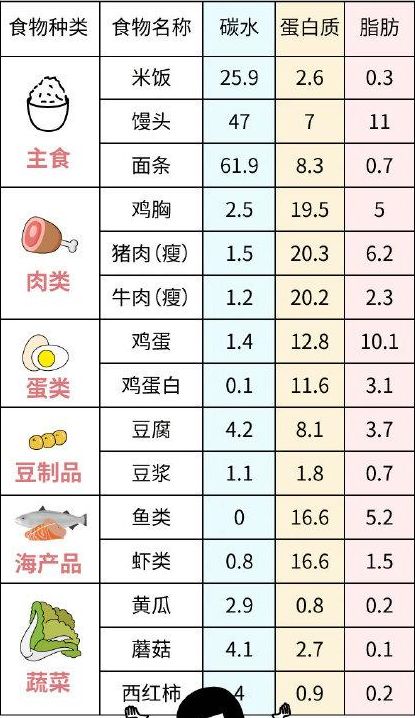 最近流行一套 傻瓜公式 只需 套公式 吃 就能减肥,靠谱吗