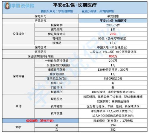 如何评价平安e生保长期医疗险 保证续保20年 好不好