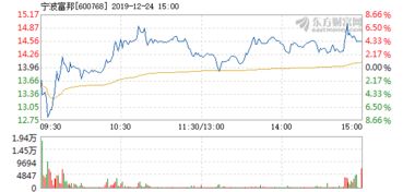  宁波富邦股票行情走势,宁波富邦股票行情概述 天富官网