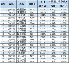 股票超大单流入排名第一好不好