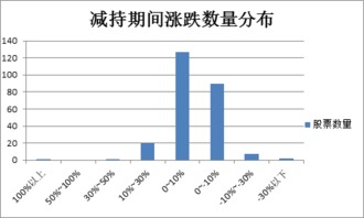 大股东减持是否属于较大的利空？