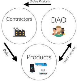 区块链dao模式,区块链DAO是什么? 区块链dao模式,区块链DAO是什么? 活动