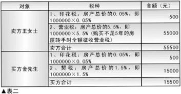 我买80万二手房己经超过五年税费印花费共计多少